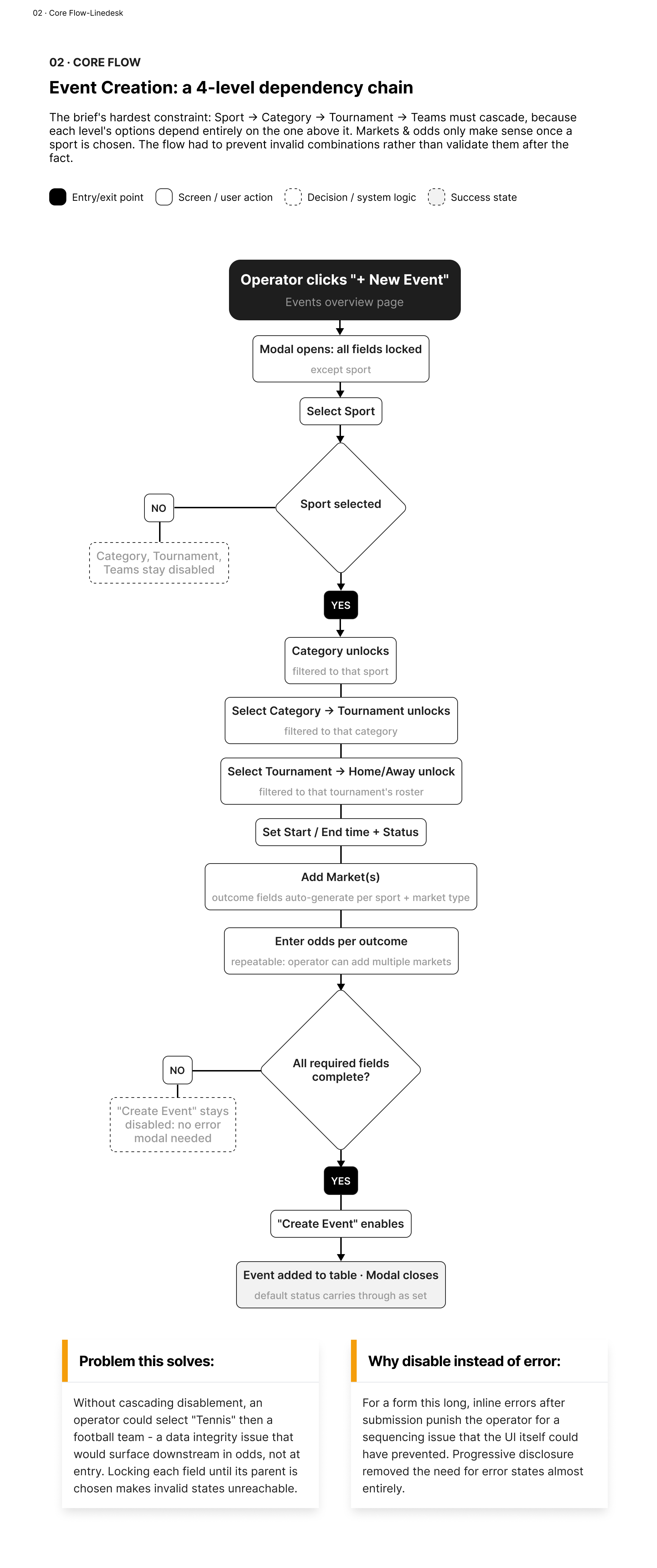 The Event Creation flow, mapped as a decision tree. Each field stays locked until its parent is chosen - invalid combinations aren't caught after submission, they're structurally impossible to reach.